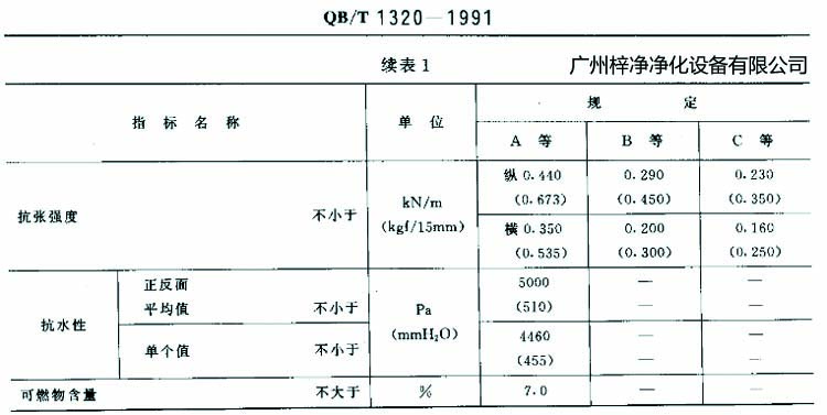 高效過濾器濾紙搞張強(qiáng)度、抗水性、可燃物含量規(guī)定