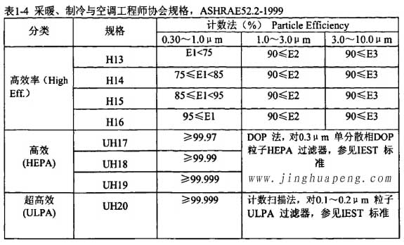 表1-4采暖、制冷秘空調(diào)工程師協(xié)會(huì)規(guī)格，ASHRAE52.2-1999