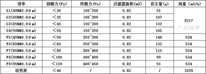 可拆式初效過濾器595*595*46尺寸風(fēng)量、容塵量、過濾面積。