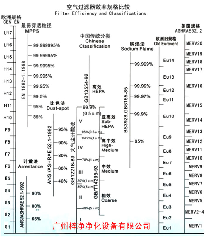 F5級袋式中效空氣過濾器過濾級別一般分為歐州標(biāo)準(zhǔn)、美國標(biāo)準(zhǔn)、我國標(biāo)準(zhǔn)
